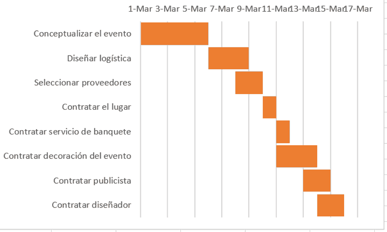 Software En Línea Del Diagrama De Gantt Smartsheet